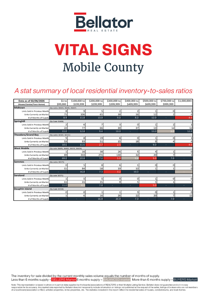 Mobile January 2026 Alabama Gulf Coast Real Estate Stats | Bellator Real Estate 1